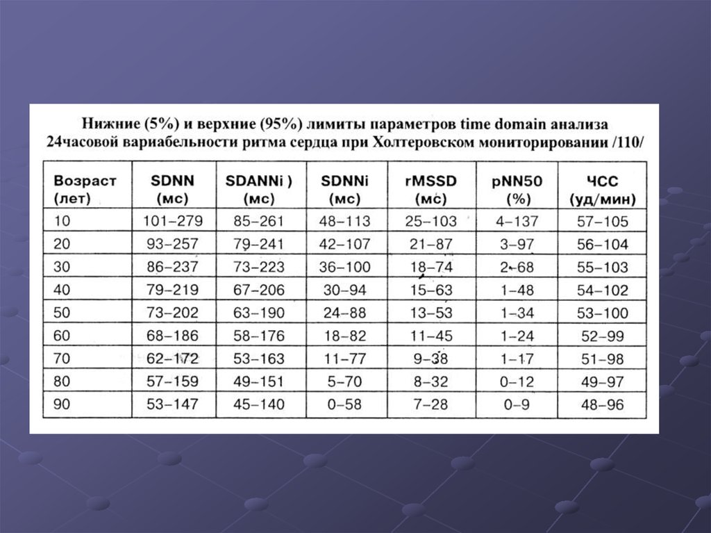 32 процента. Циркадный индекс ЧСС норма. Норма циркадного индекса по Холтеру. Циркадный индекс норма у женщин по возрасту таблица. Циркадный индекс норма у женщин по возрасту.