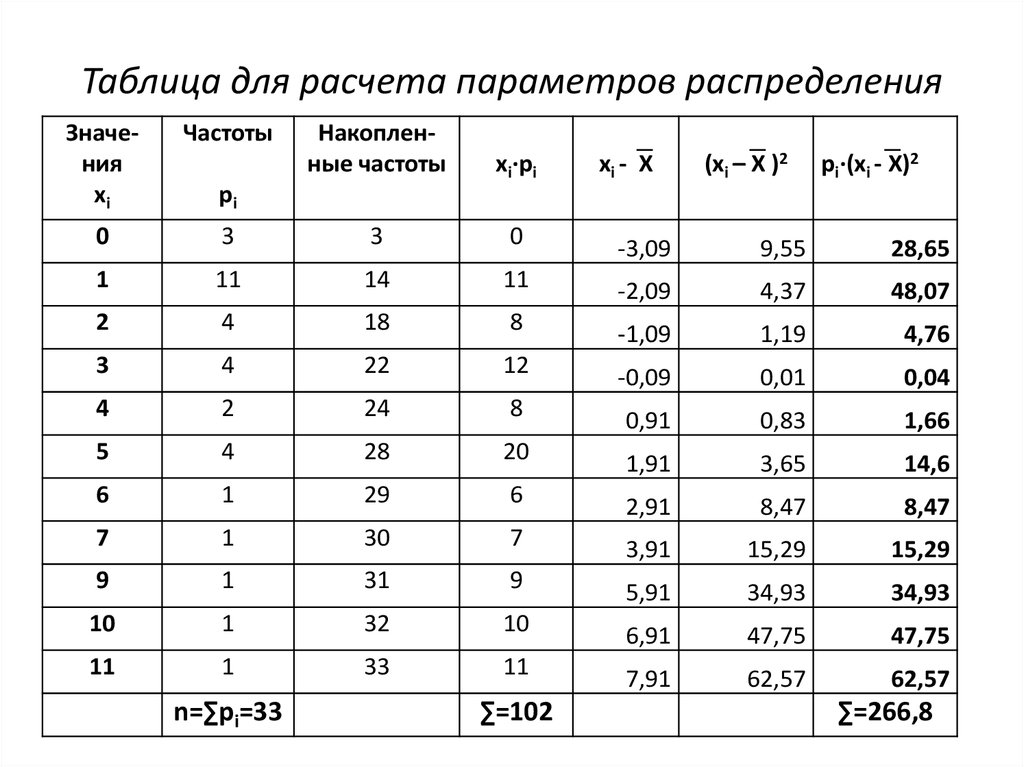 Расчетные параметры