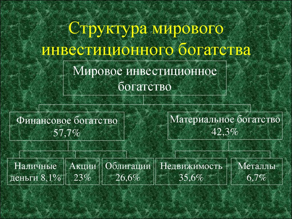 Структура мировой. Структура мирового инвестиционного богатство. Мировое инвестиционное богатство. Структура мира. Состав мир богатство.