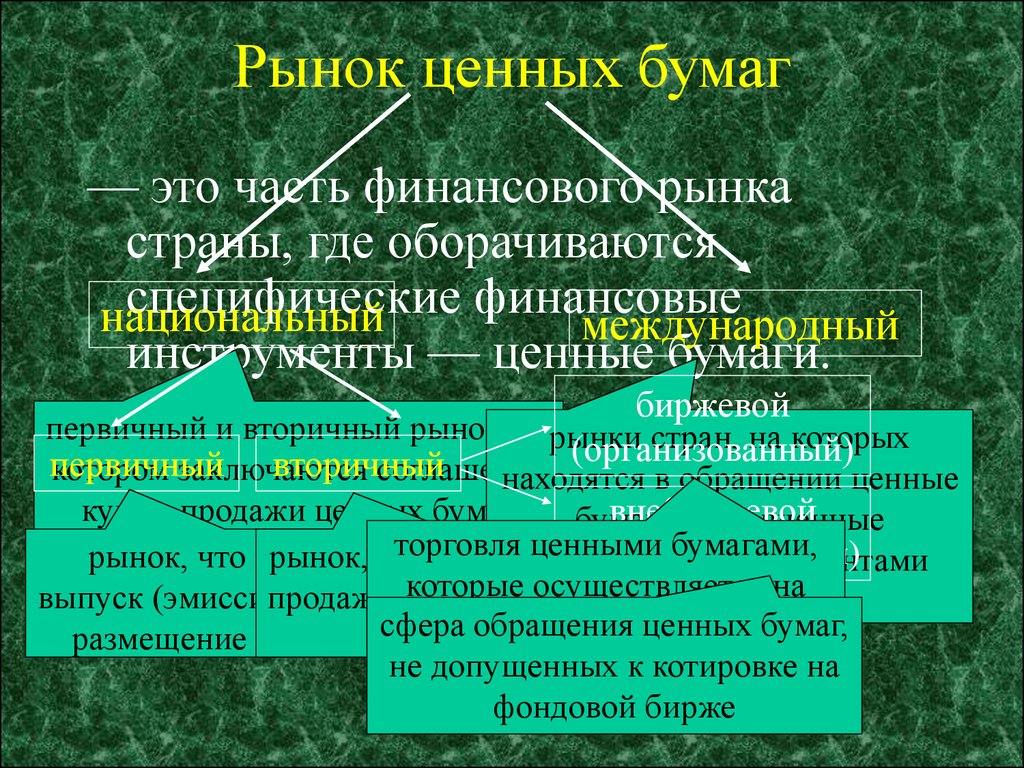 Рынок ценных бумаг это. Рынок ценных бумаг. Международный рынок ценных бумаг. Ценные бумаги и рынок ценных бумаг. Рынок ценных бумаг примеры.