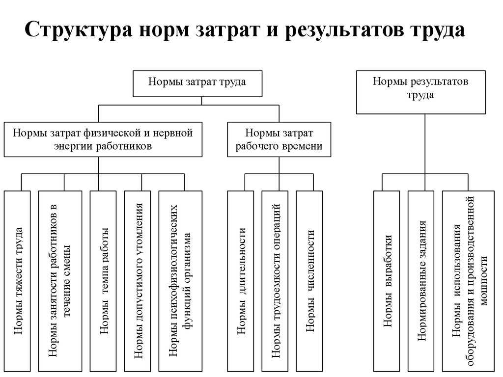 Нормальный труд. Структура норм затрат и результатов труда. Нормы затрат труда и нормы результатов труда. Нормы затрат труда и их структура. Нормы затрат труда нормирование.