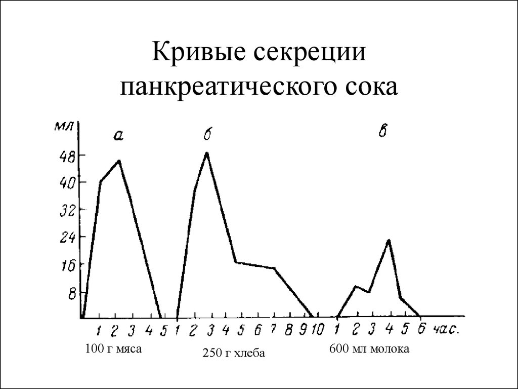 4 нарисуйте кривые желудочной секреции при употреблении основных продуктов мяса хлеба и молока