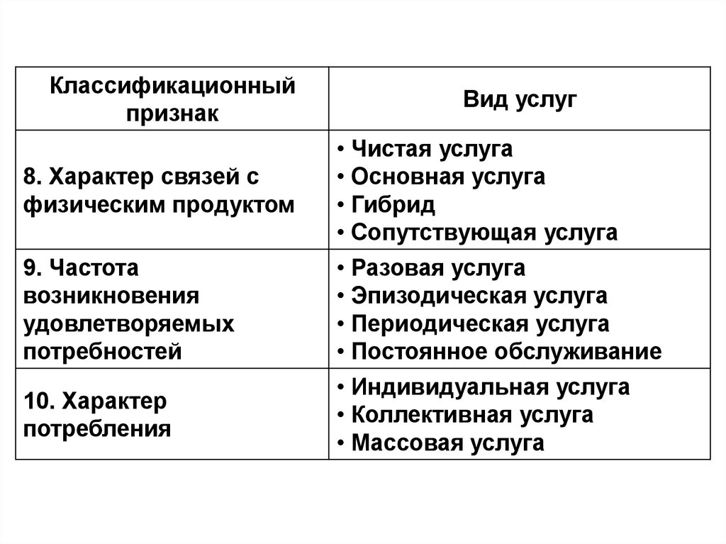 Структура сферы услуг. Отраслевая структура сервисной деятельности. Виды предприятий сферы сервиса. Виды услуг в сервисной деятельности. Структура сферы сервиса.