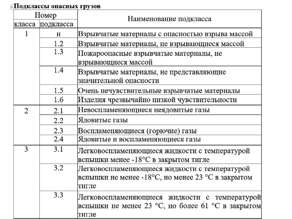 На какие классы опасности подразделяются. Классы и подклассы опасных грузов. Классификация опасных грузов с ПОДКЛАССАМИ. Подклассы 1 класса опасных грузов. На сколько подклассов делятся опасные грузы 2 класса.