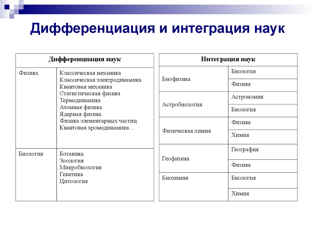 Закономерность интеграции наук в современном мире. Интеграция наук примеры. Направление современных научных исследований дифференциация и. Дифференциация и интеграция наук. Примеры дифференциации наук.