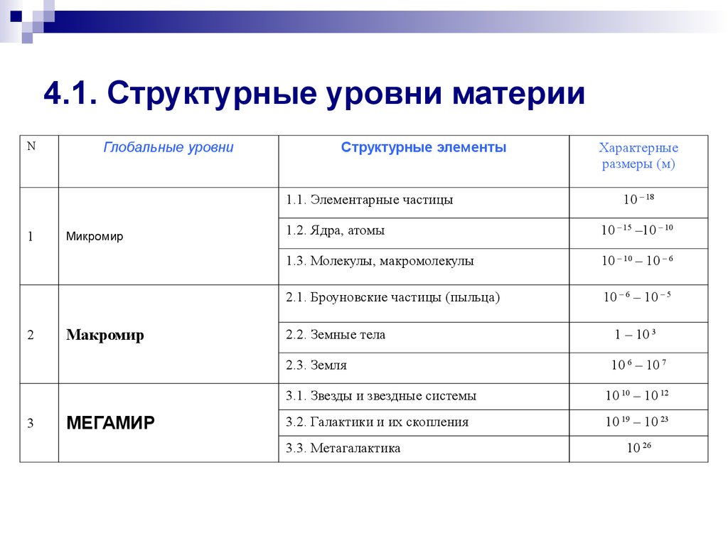 Структурные уровни материи. Структурные уровни организации материи микро- макро- Мегамиры. Структурные уровни организации материи Макромир микромир Мегамир. Уровни строения материи.