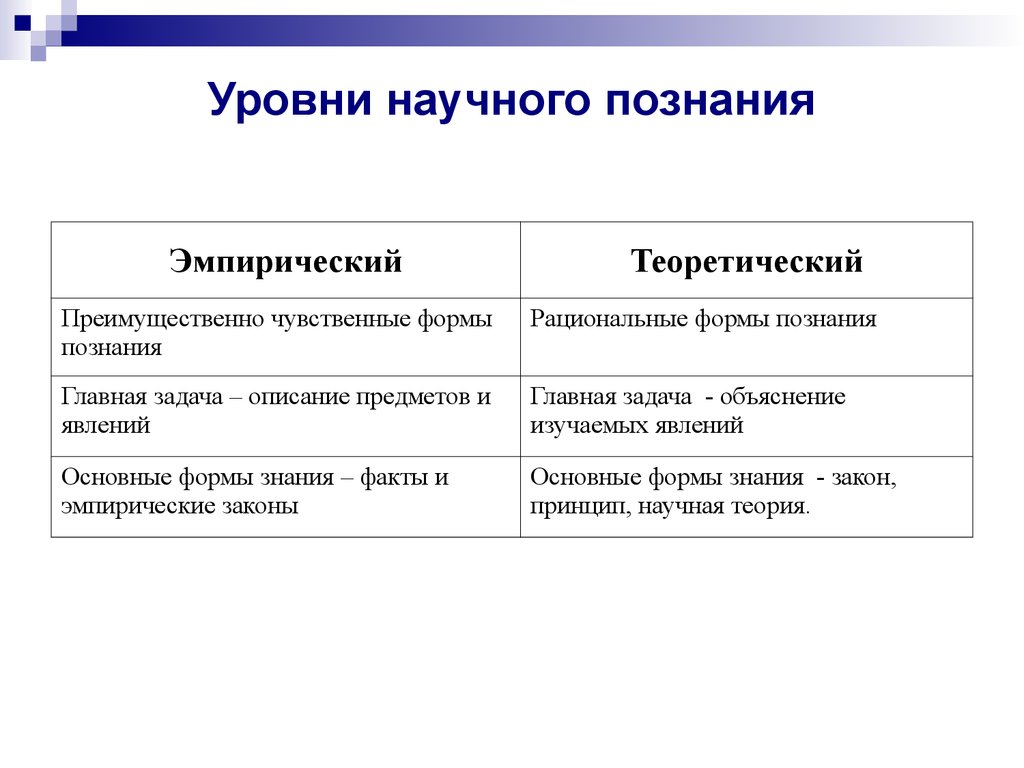 Характеристика уровней познания