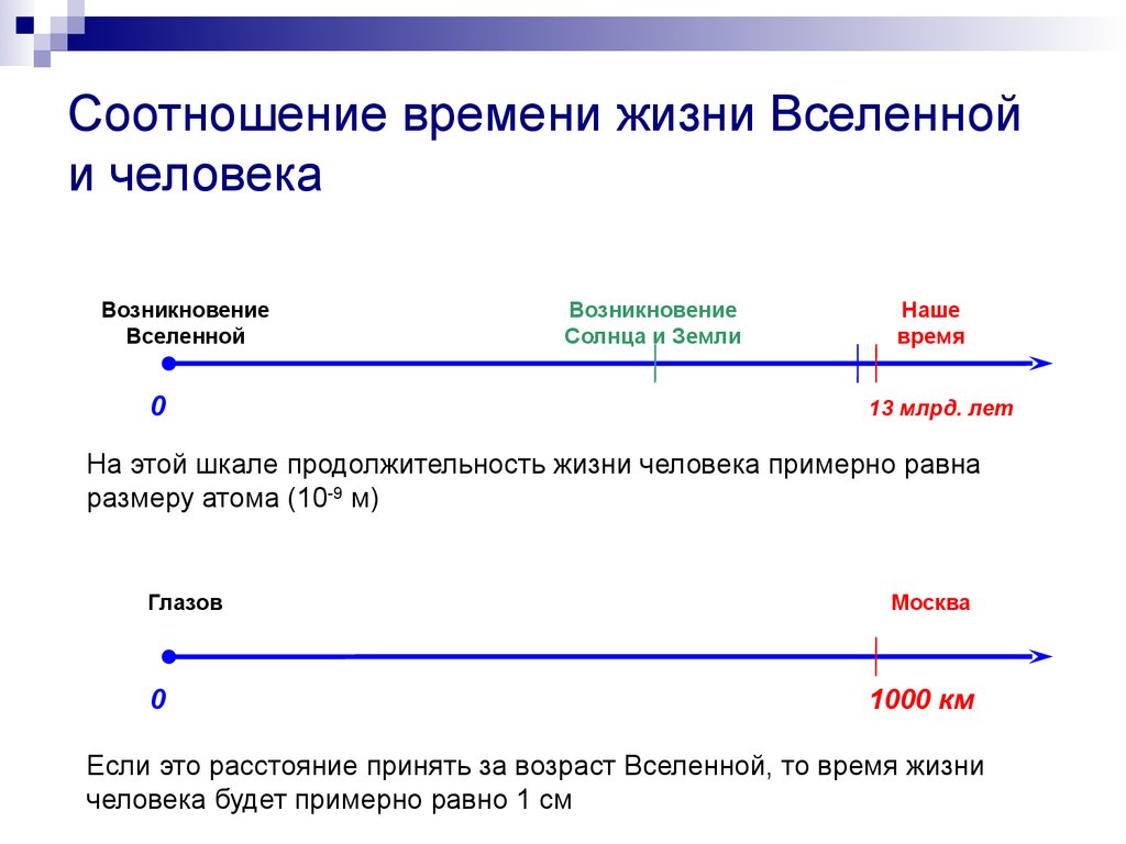 Время жизни данных. Соотношение времени. Шкала времени жизни человека. Соотношение мира и человека. Время жизни Вселенной.