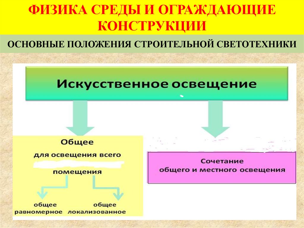 Классификация освещения. Искусственное освещение подразделяется на. Системы искусственного освещения подразделяются на. Искусственное освещение подразделяется на следующие виды. Задачи строительной светотехники.