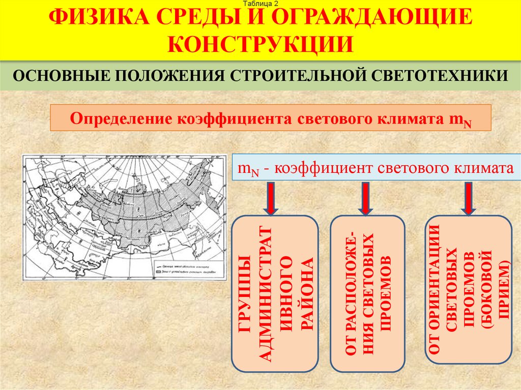 Строительное положение. Классификация ограждающих конструкций. Физика среды. Определение коэффициента светового климата. Коэффициент светового климата таблица.