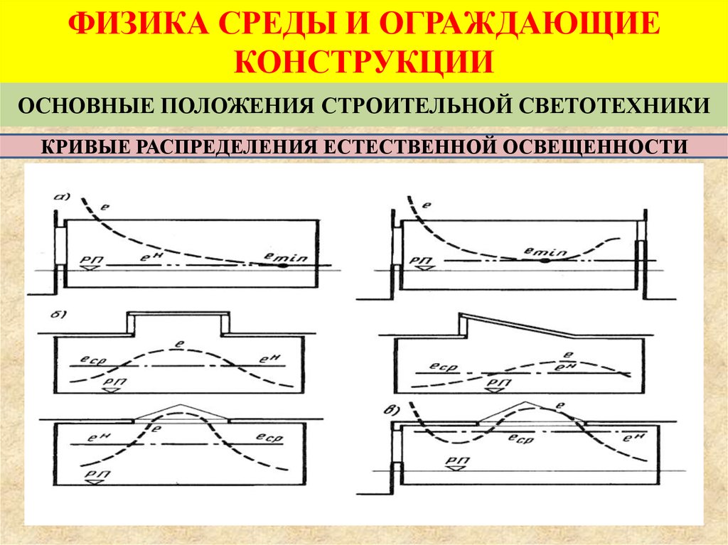 Физика среды. Основные понятия по физике среды и ограждающих конструкций. Кривые относительной естественной освещенности. Кривые естественного света.