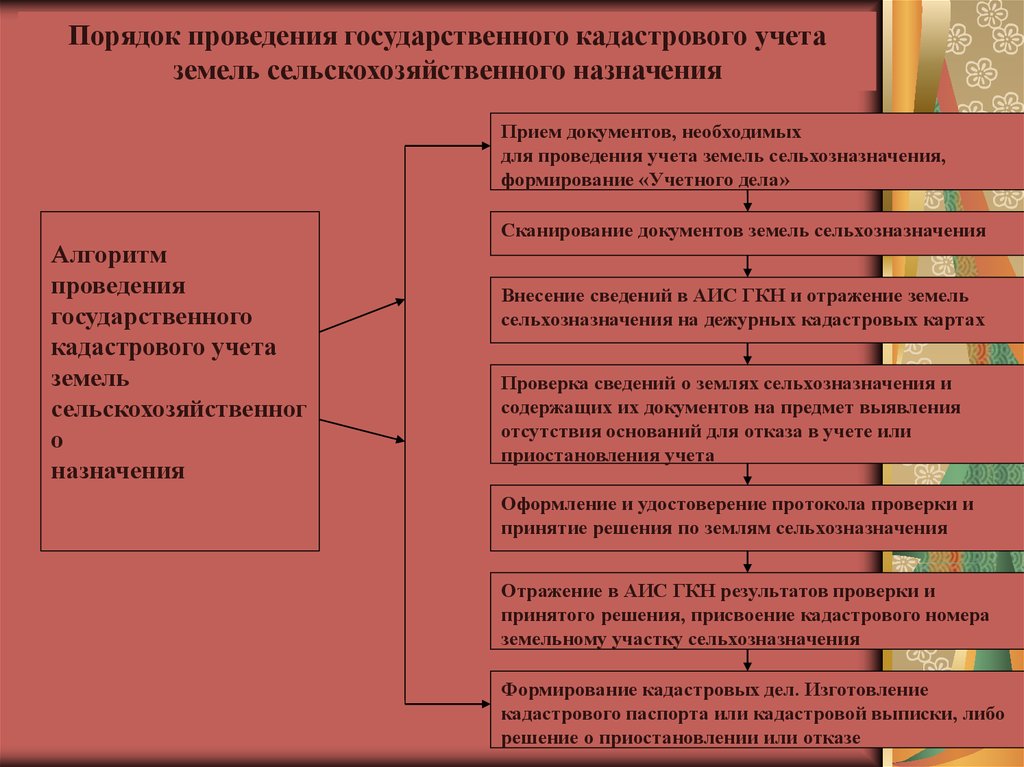 Сельскохозяйственная оценка. Порядок проведения кадастровой оценки. Порядок проведения государственной кадастровой оценки земель. Методики кадастровой оценки земель. Схема кадастровой оценки земель.