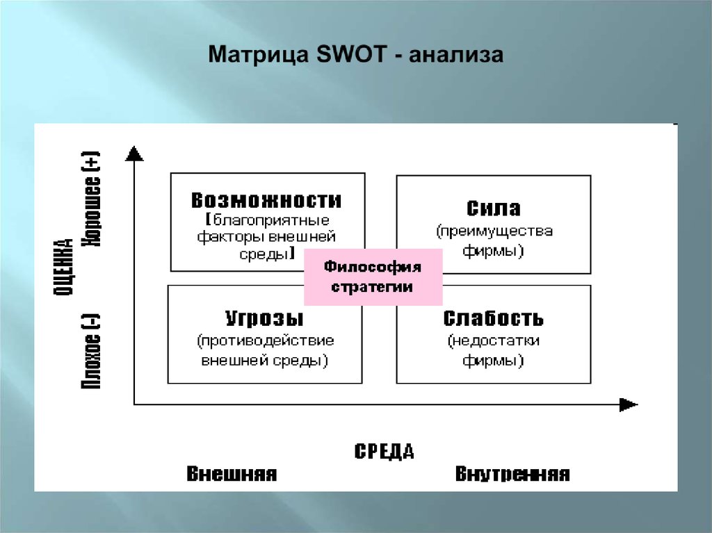 Внешние факторы возможности. Анализ среды предприятия матрица SWOT. Матрица анализа внешних стратегических факторов. СВОТ анализ внешней среды. SWOT анализ внешней среды предприятия.