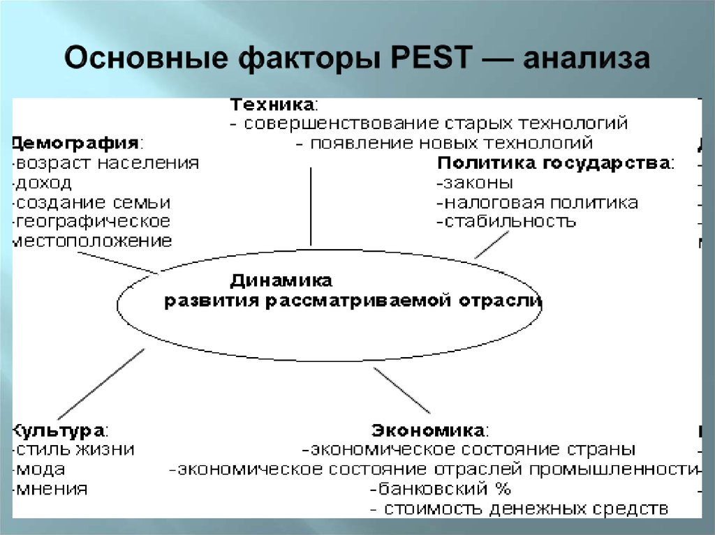 Экономические факторы pest. Факторы Pest анализа. Pest- анализ факторов внешней среды организации. Пест анализ факторы внешней среды. Pest социальные факторы.