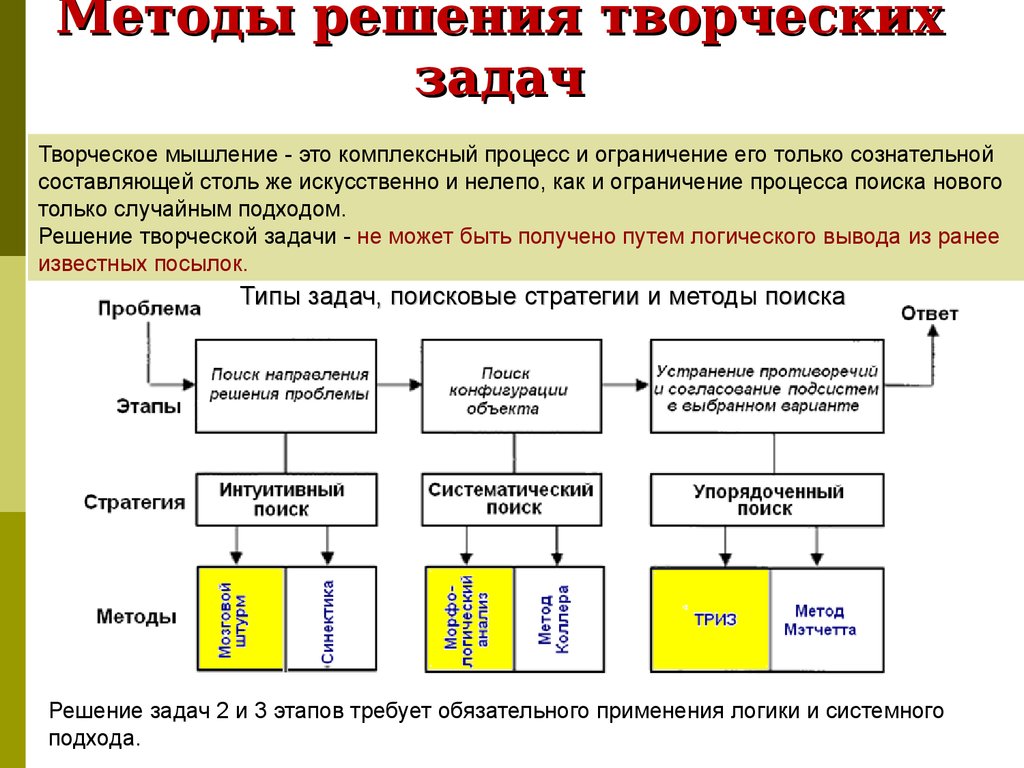 Способ действия деятельности. Алгоритм решения творческих задач. Методы поиска решений творческих задач. Метод решения творческих задач пример. Методы решения творческих задач.