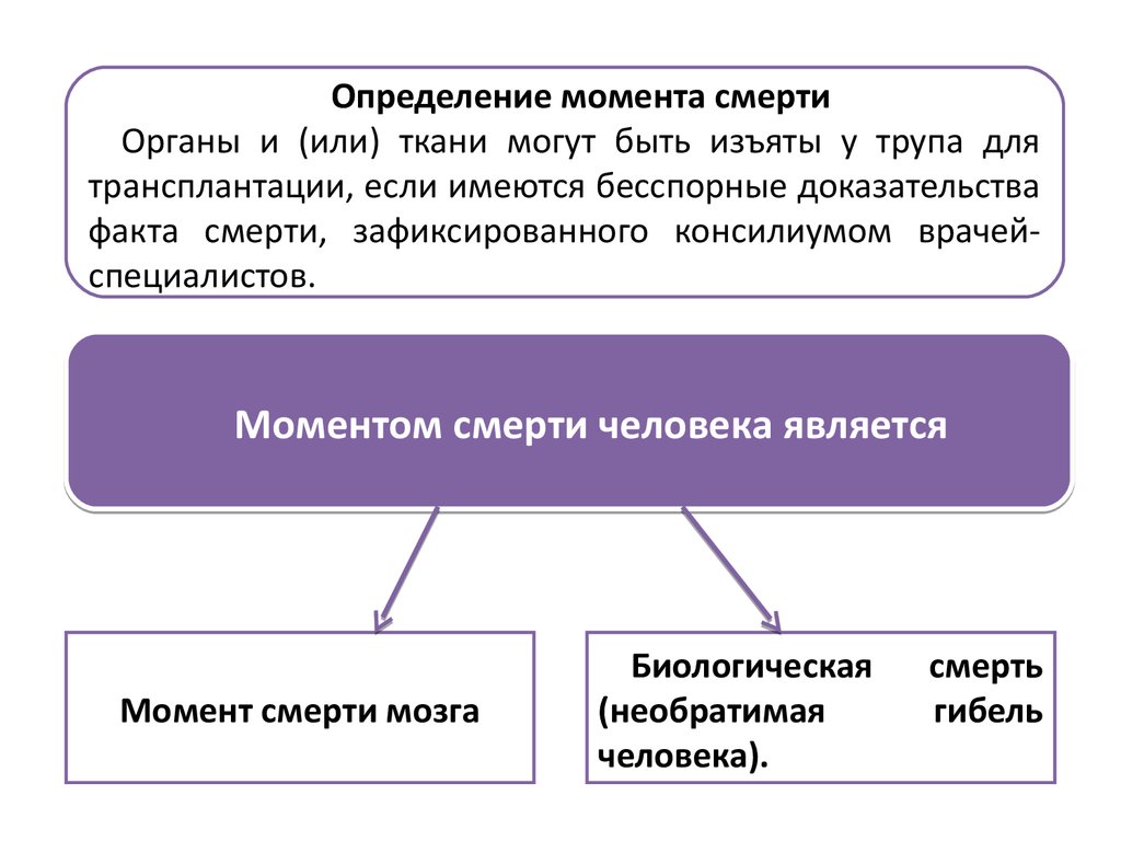 Бесспорное доказательство. Определение момента смерти человека. Определение момента смерти презентация. Юридические основания определения момента смерти. Моментом смерти человека является момент.