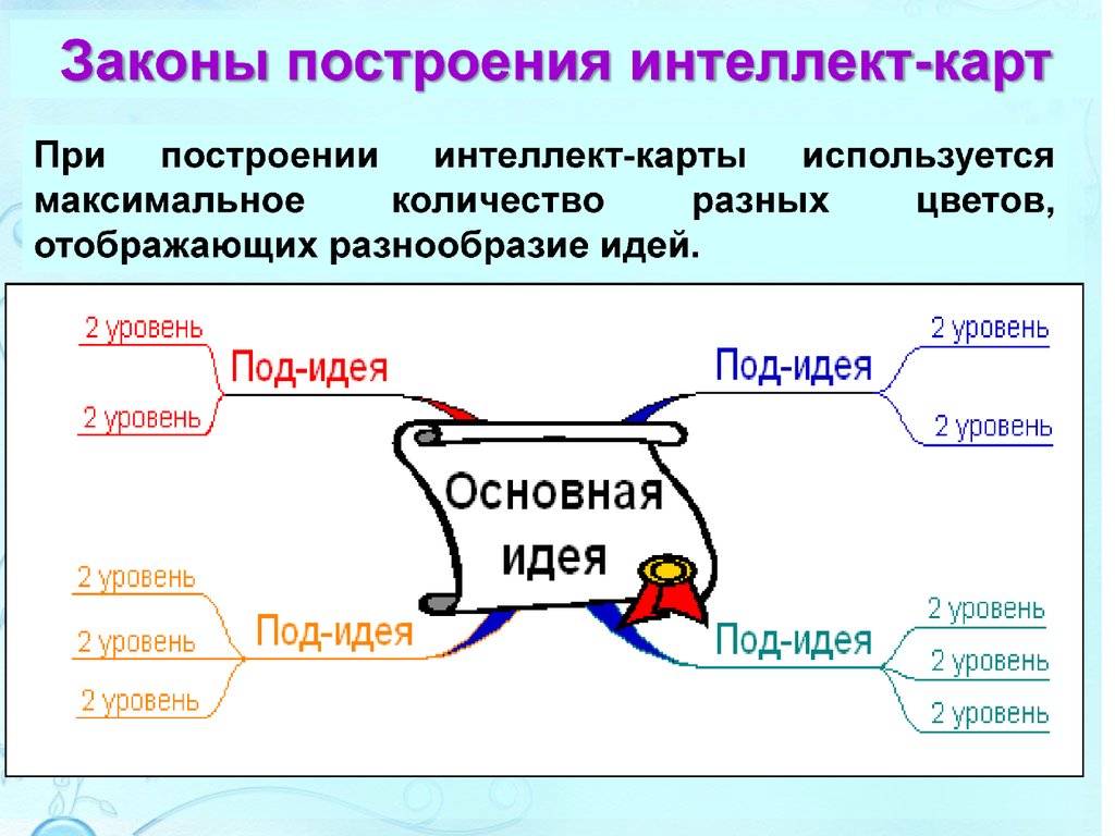 Интеллект карта по химии 11 класс