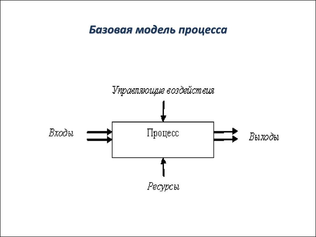 Модель процесса. Базовая модель. Графическая модель процесса. Упрощенная модель процесса.