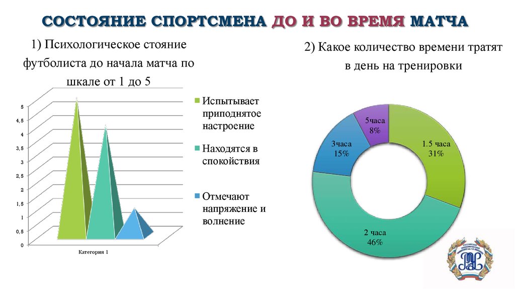 Состояние спортсмена до и во время матча