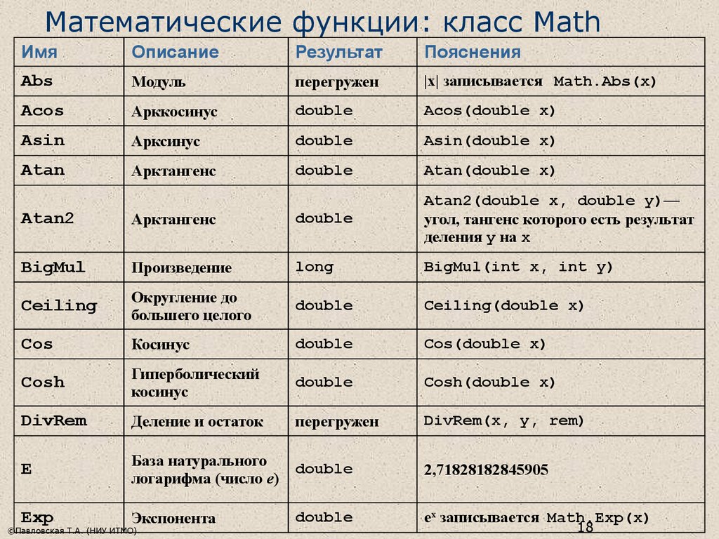 Где си. Математические функции. Математические функции класса Math. Математические функции в c. Математические функции в си.