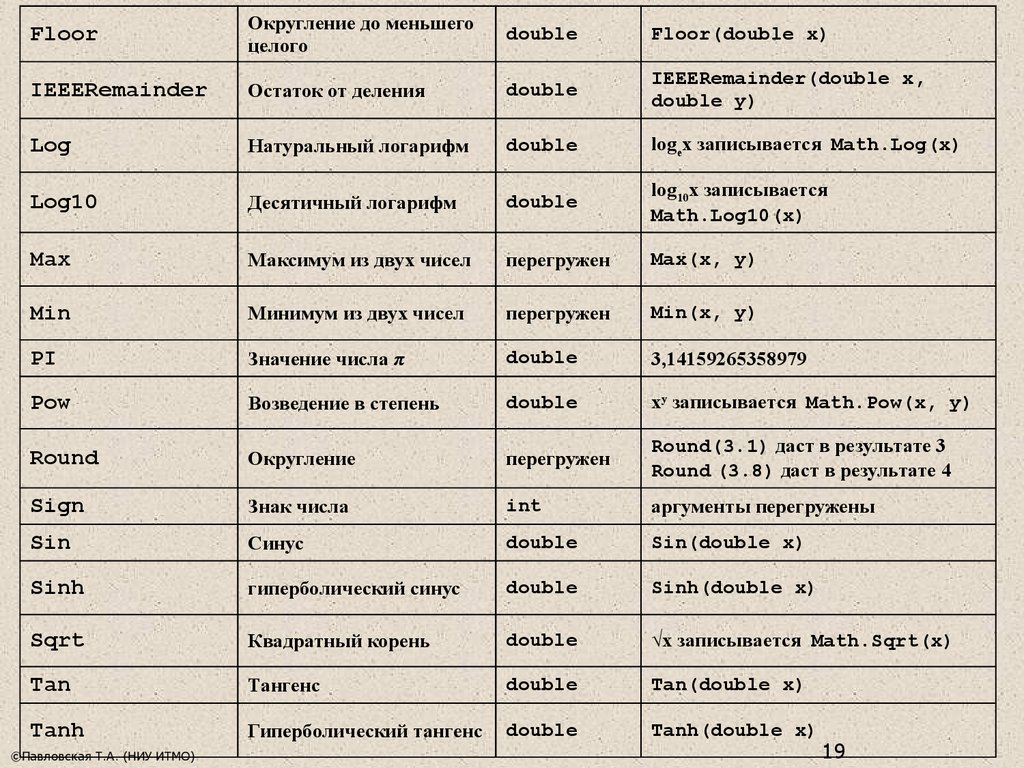 Int аргументы. Double c. Double значения. Double в языке си. Возведение в степень в c#.