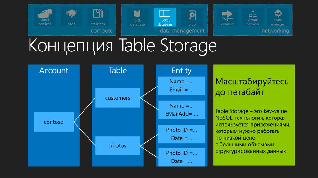 Nosql базы данных презентация