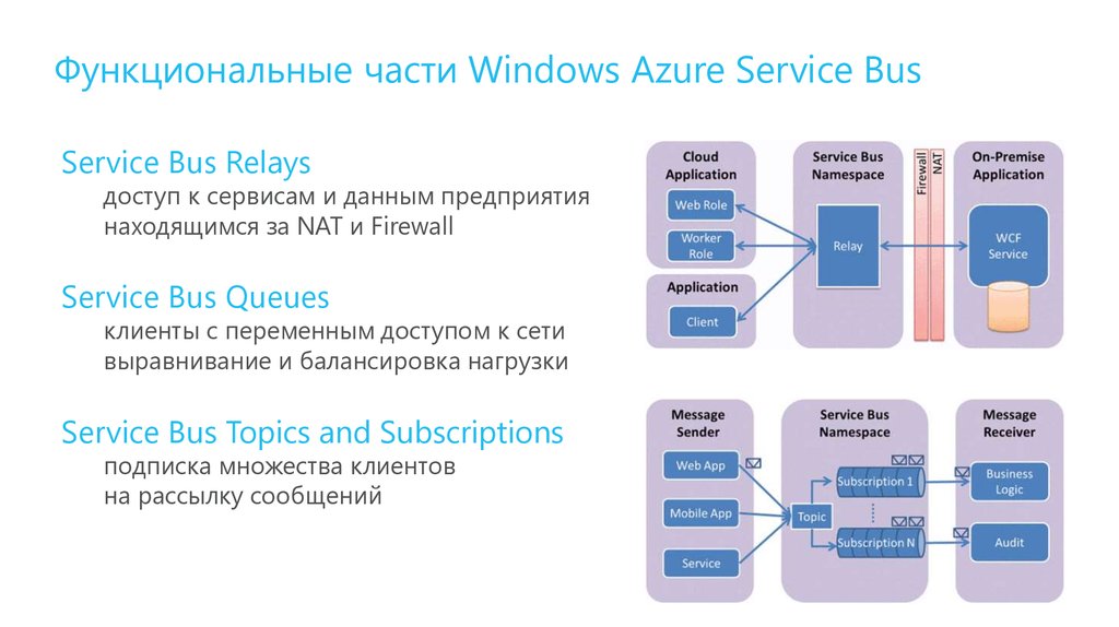 Функциональные части Windows Azure Service Bus