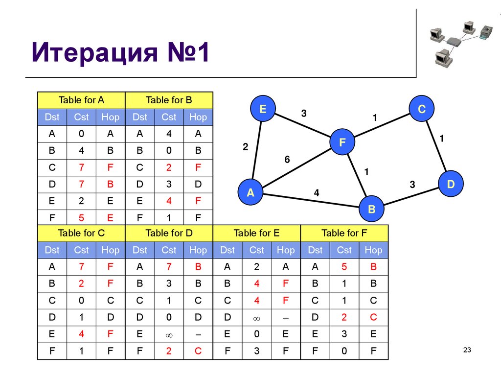 Итерация проекта это