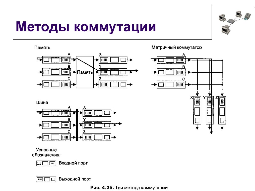 Технологии коммутации каналов. Методы коммутации в сетях связи. Системы передачи данных. Методы коммутации.. Матричный коммутатор схема. Коммутация каналов схема.