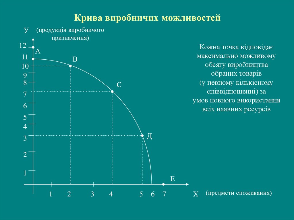 Крива стоял. Крива виробничих можливостей. Крива виробничих можливостей показує. Башну Крива. Крива листинга.