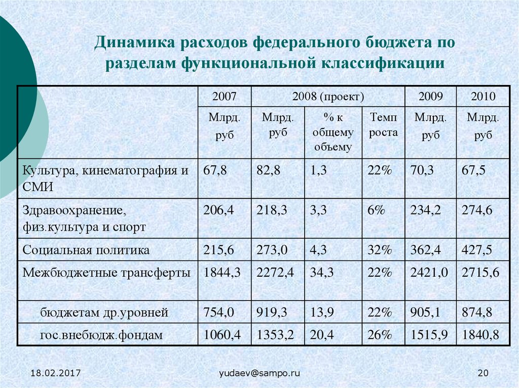 Анализ доходов и расходов. Динамика расходов федерального бюджета. Структура доходов и расходов федерального бюджета. Структура расходов федерального бюджета. Динамика доходов федерального бюджета.