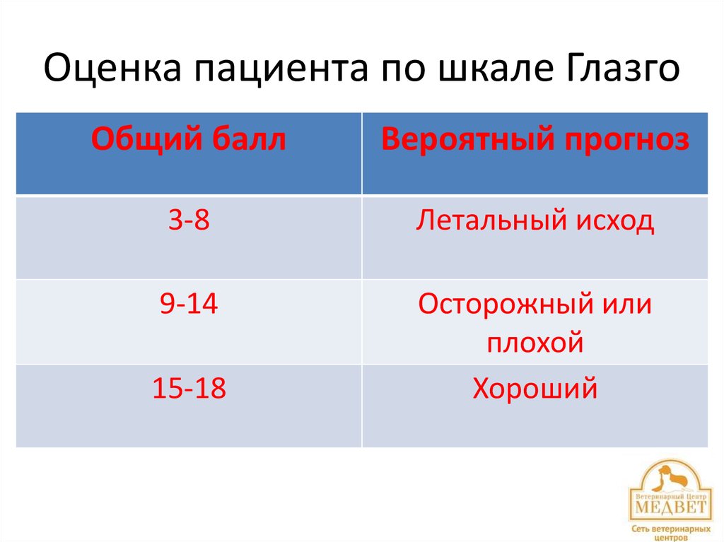 Оценка пациента