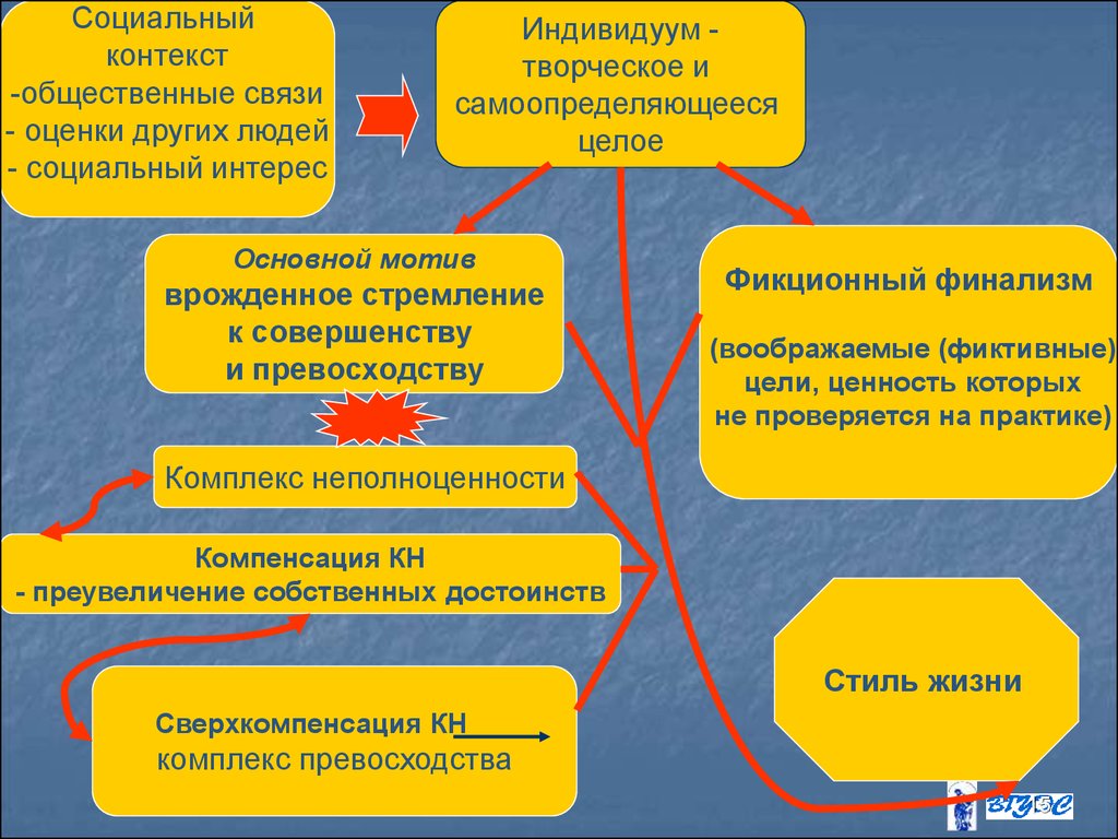 Оценки связи. Социальный контекст. Фикционный финализм. Социальный контекст пример. Понятие социального контекста.