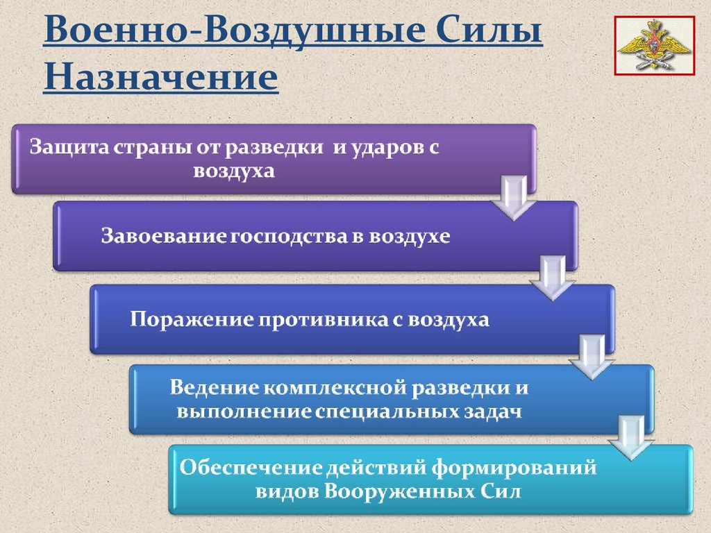 Военно-Воздушные Силы Назначение