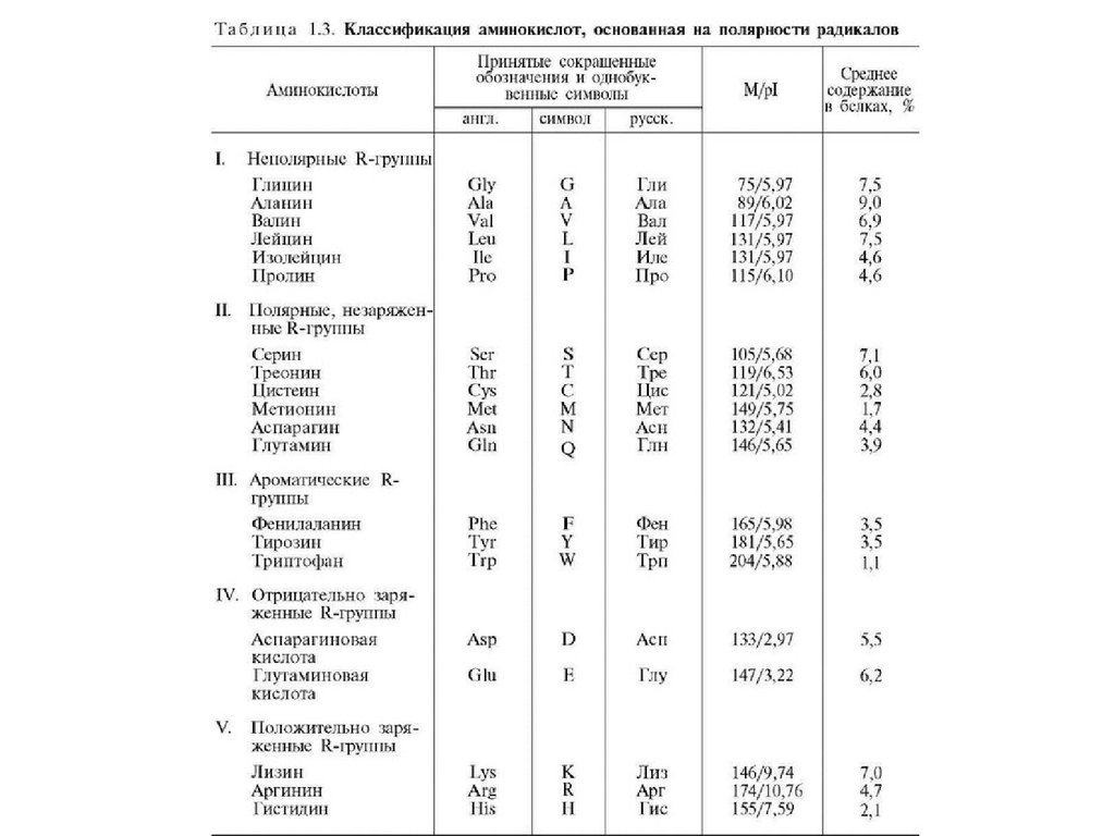 Незаряженные аминокислоты. Классификация аминокислот по полярности радикалов. Классификация аминокислот таблица. Физико химическая классификация аминокислот. Классификация аминокислот биохимия таблица.