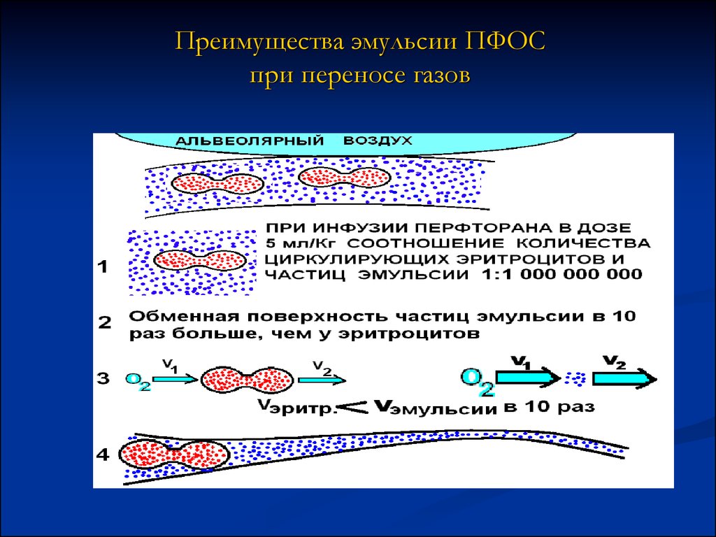 Перемещение газов. Преимущества эмульсий. Размер частиц эмульсии. Перфторорганические соединения.