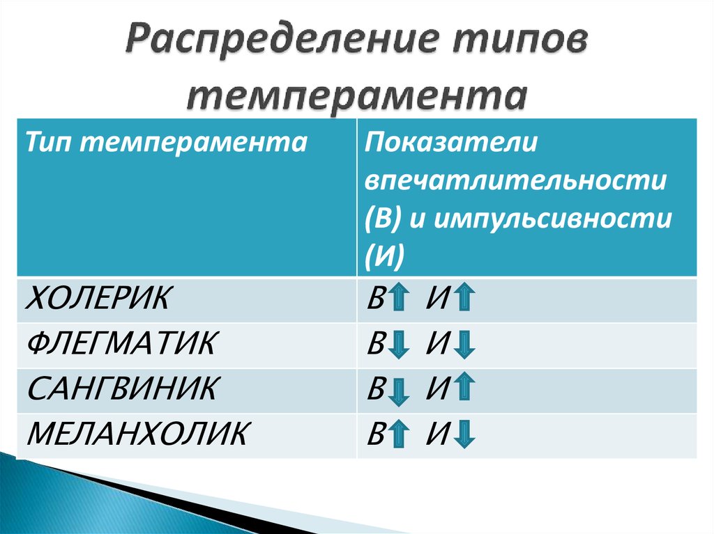 Типы распределения данных