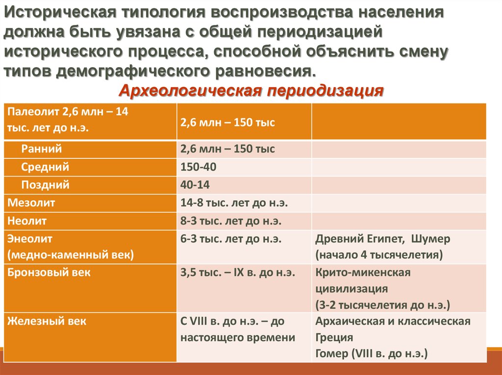 Тип воспроизводства населения египта