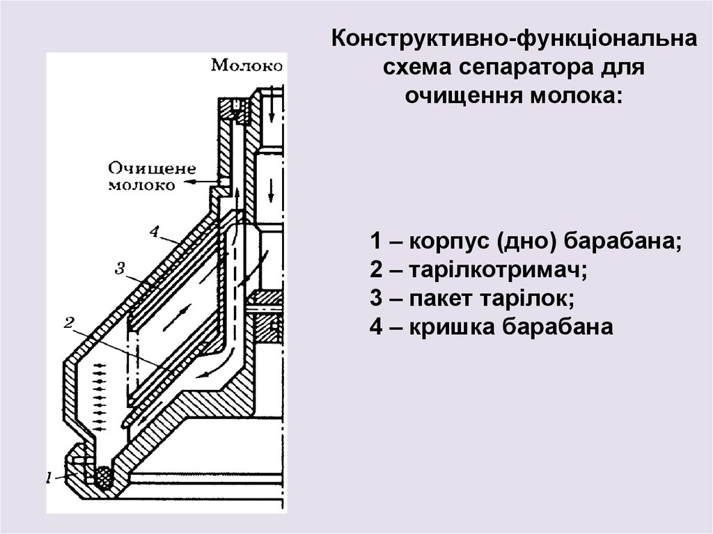 Схема сепаратора молока