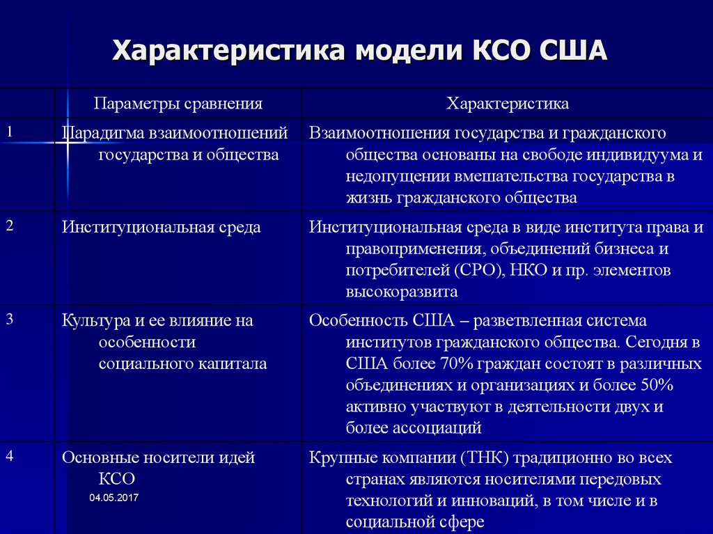 Британская модель корпоративной социальной ответственности презентация