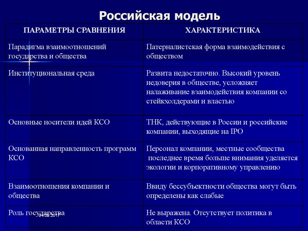 Презентация американская модель ксо