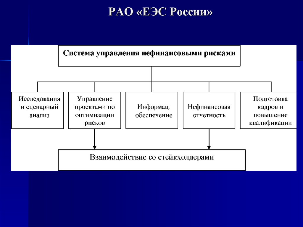 Система связи рао еэс. Региональные ассоциации. Органы управления Евразийского экономического Союза.