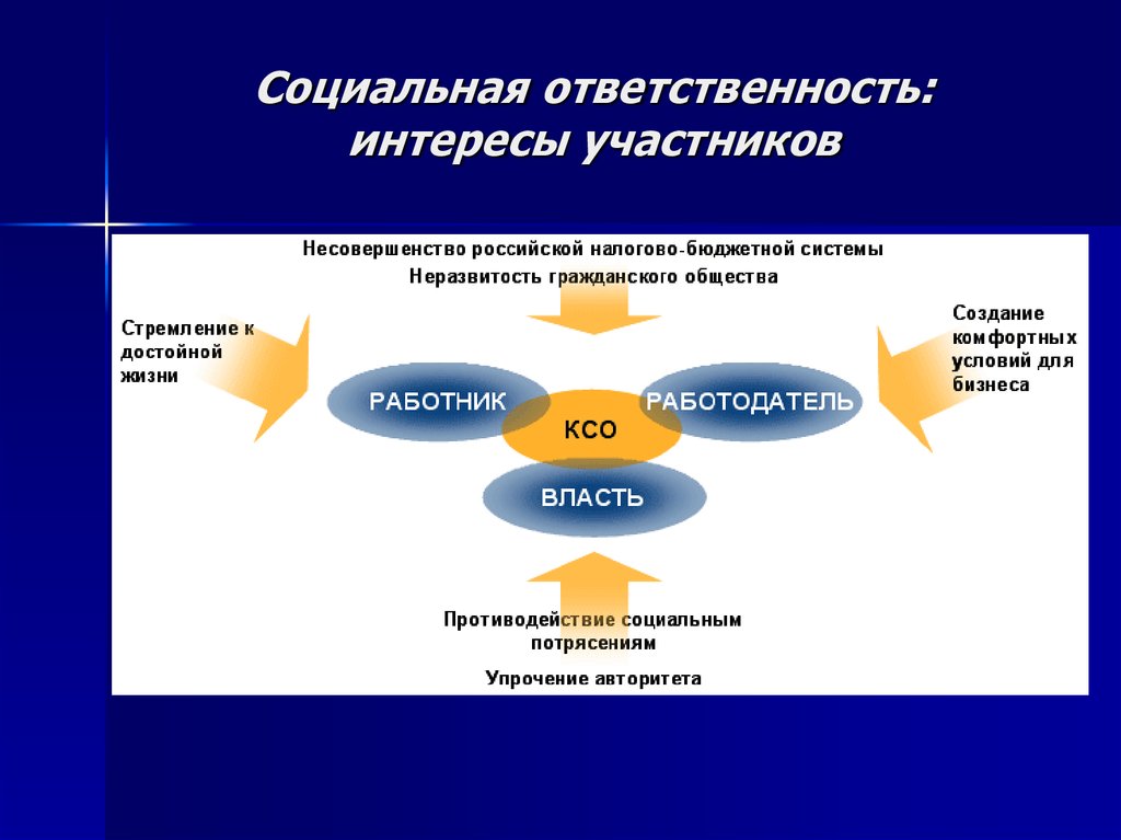 Корпоративная социальная ответственность презентация