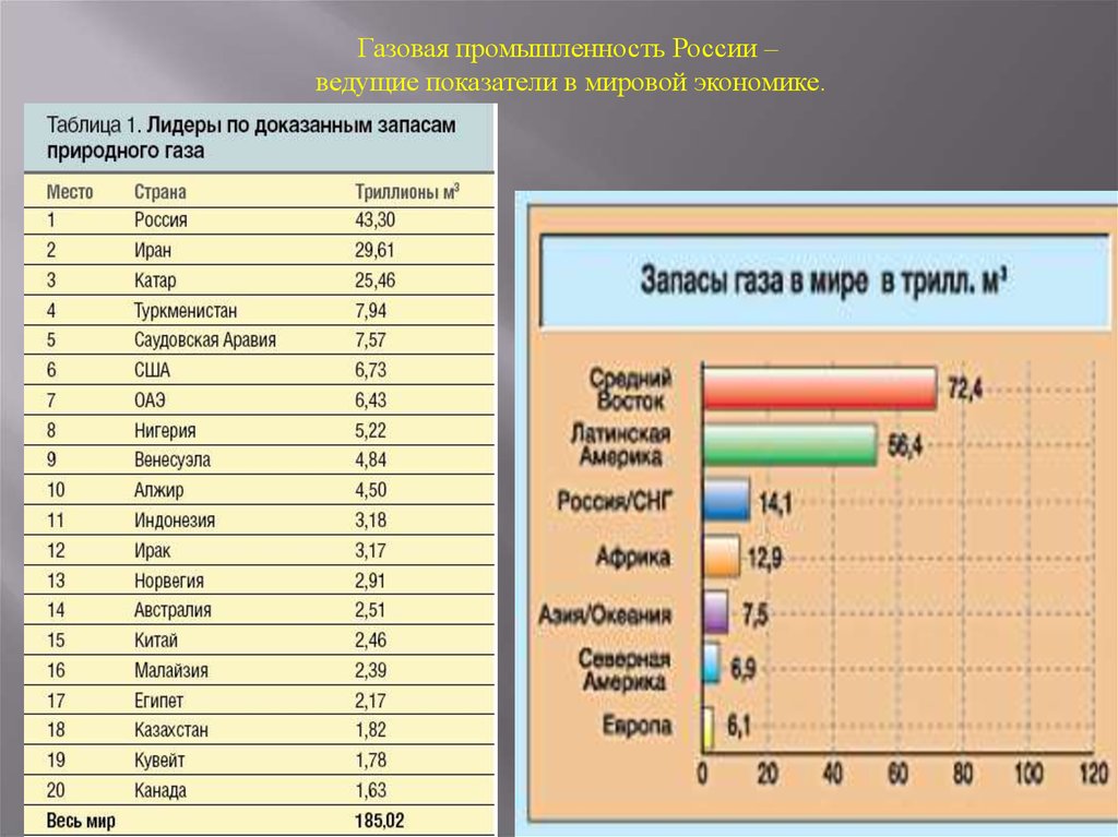 Производители газа в мире. Показатели газовая промышленность таблица. Газовая промышленность России таблица. Газовая отрасль России. Газовая промышленность.