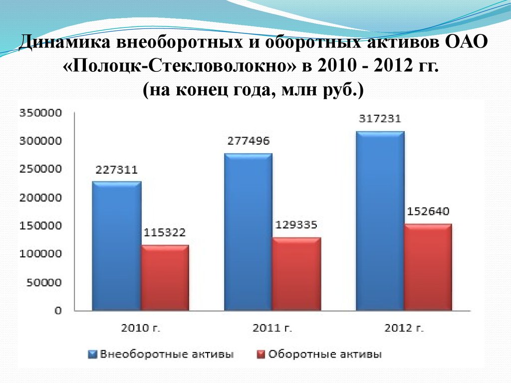 Динамика оборотных активов. Эффективность использования оборотных активов.