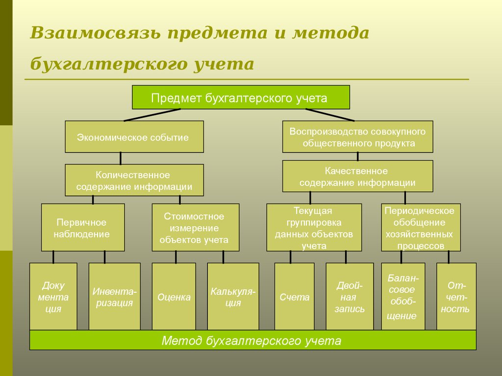 Элементы учета. Взаимосвязь предмета и метода бухгалтерского учета. Объекты бухгалтерского учета методы бухгалтерского учета. Схема взаимосвязи предмета и метода бухгалтерского учета. Элементы метода бухгалтерского учета.