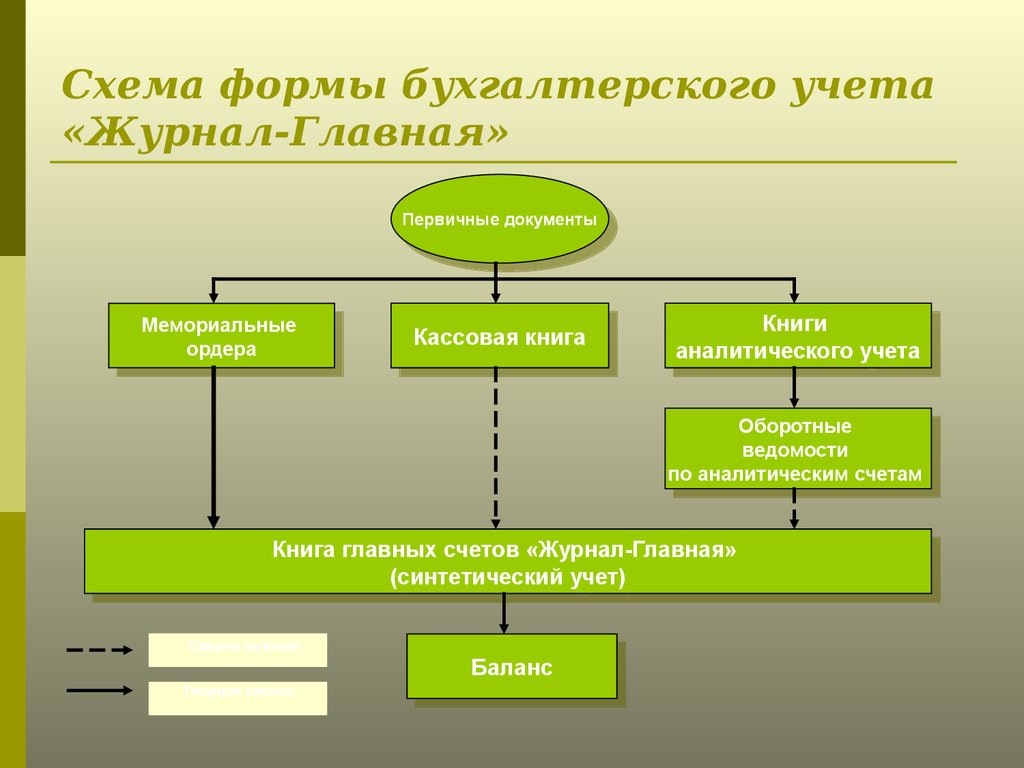 Главная формы. Формы ведения бухгалтерского учета (схема). Схема простой формы бухгалтерского учёта. Формы ведения бухгалтерского учета организация бухгалтерского учета. Схема простой формы ведения учета.