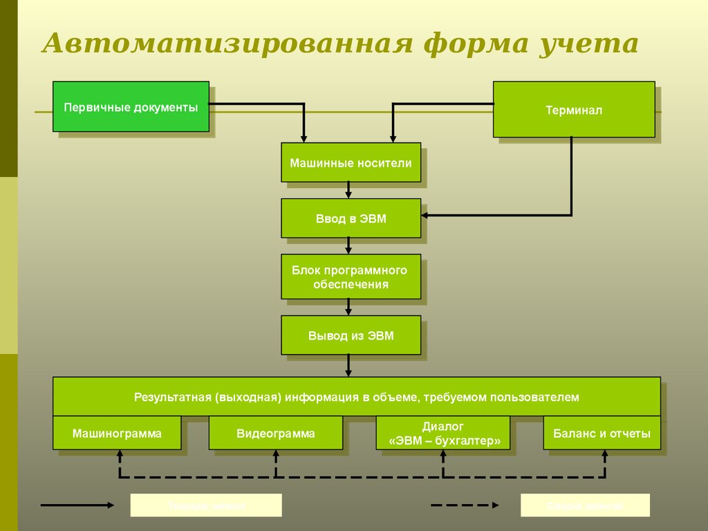 Автоматизированная форма учета