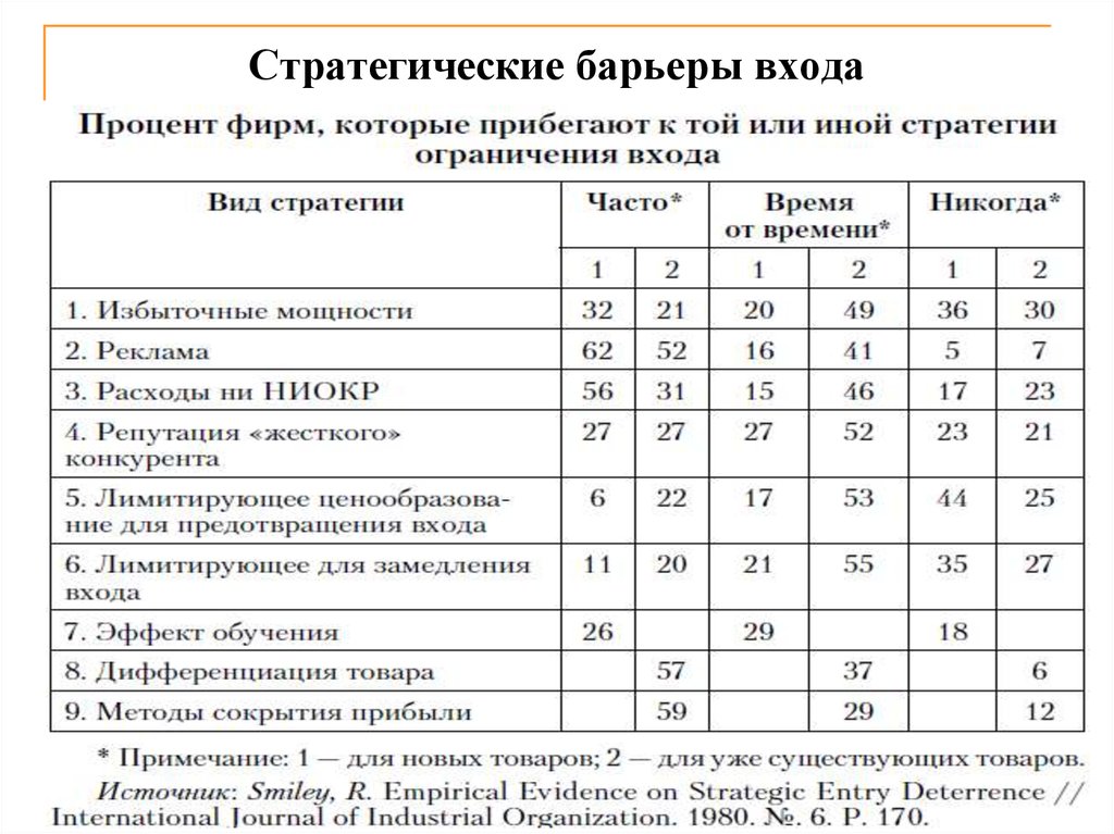 Барьеры входа фирм на рынок. Виды стратегических барьеров. Стратегические барьеры входа на отраслевой рынок. Стратегические барьеры примеры. Стратегические барьеры входа в отрасль.