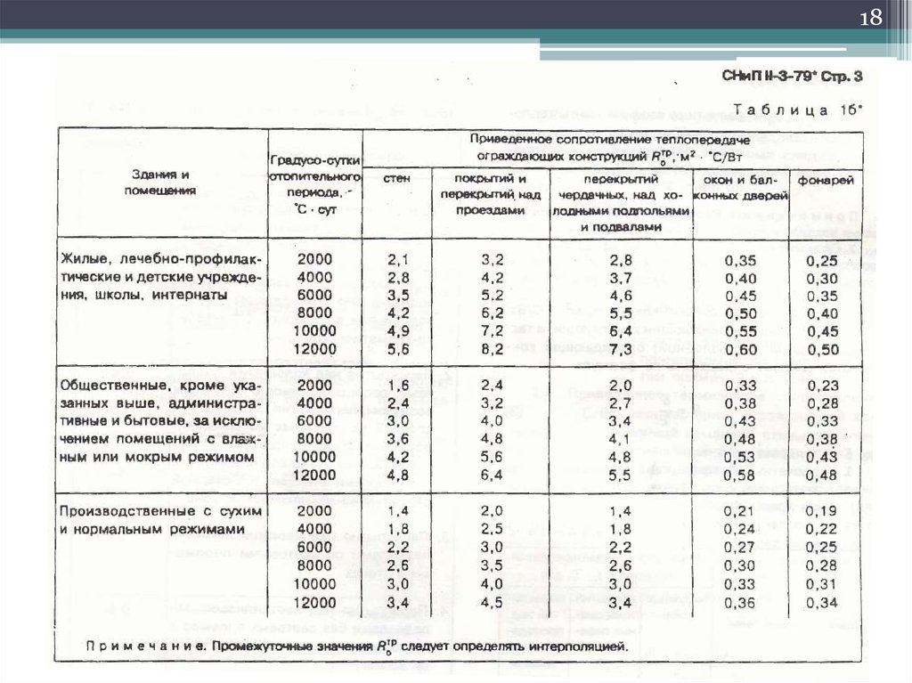 Сопротивление теплопередачи нормы. Нормируемое сопротивление теплопередаче ограждающих конструкций. Нормированное сопротивление теплопередаче для перекрытий. Значение сопротивления теплопередаче. Нормируемый коэффициент теплопередачи здания.